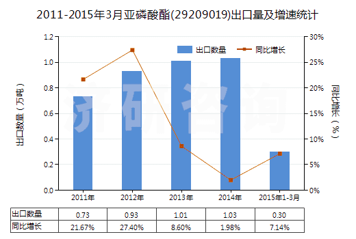 2011-2015年3月亞磷酸酯(29209019)出口量及增速統(tǒng)計(jì)